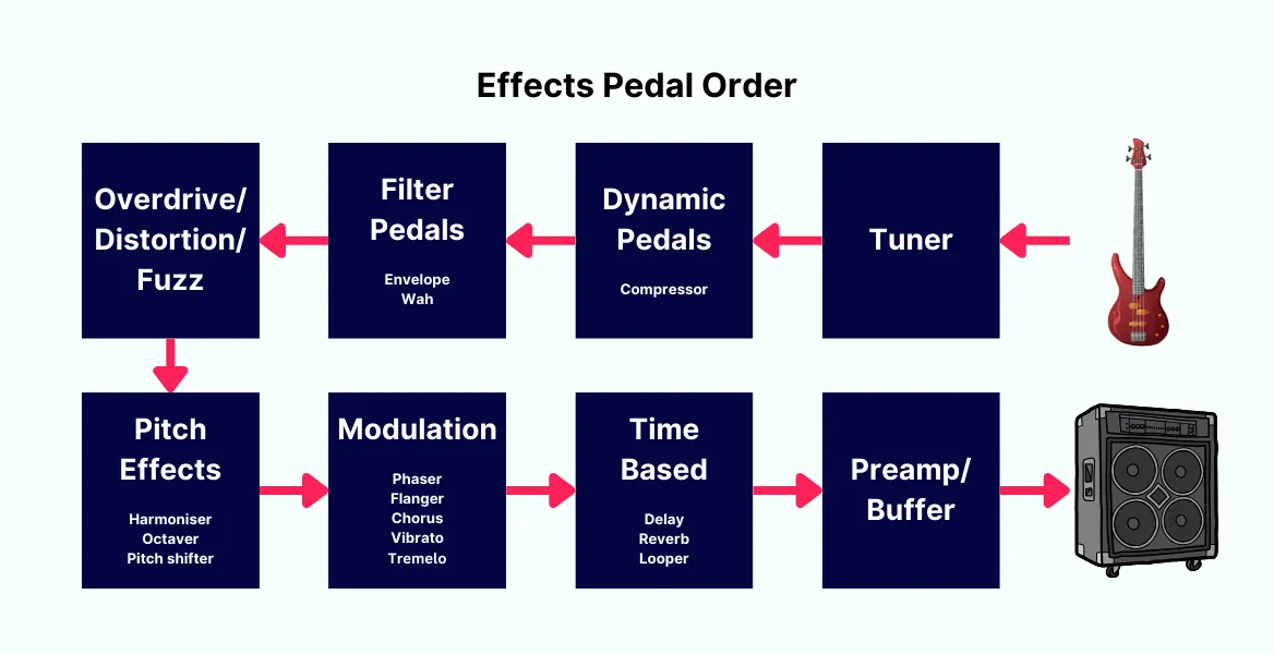 effects pedal order 1